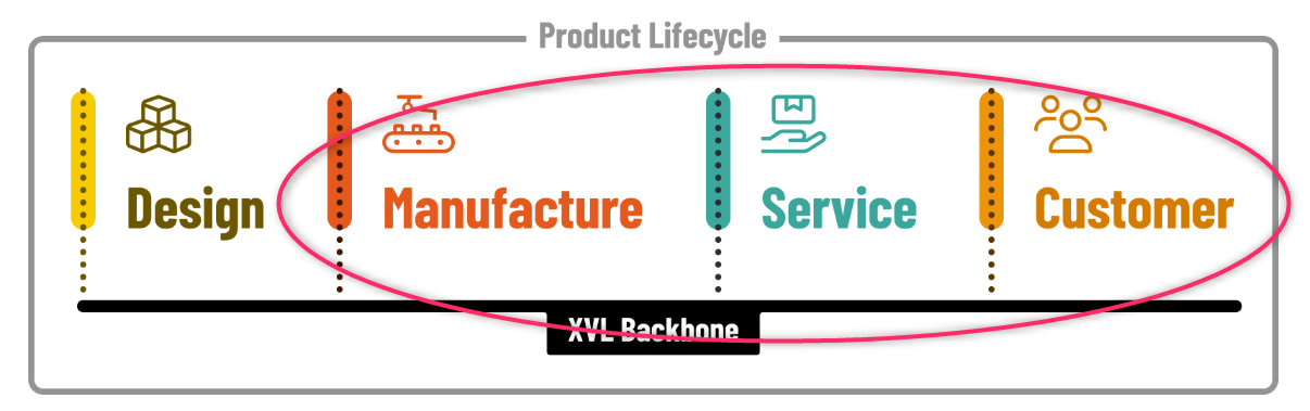 Product Lifecycle Downstream from Development